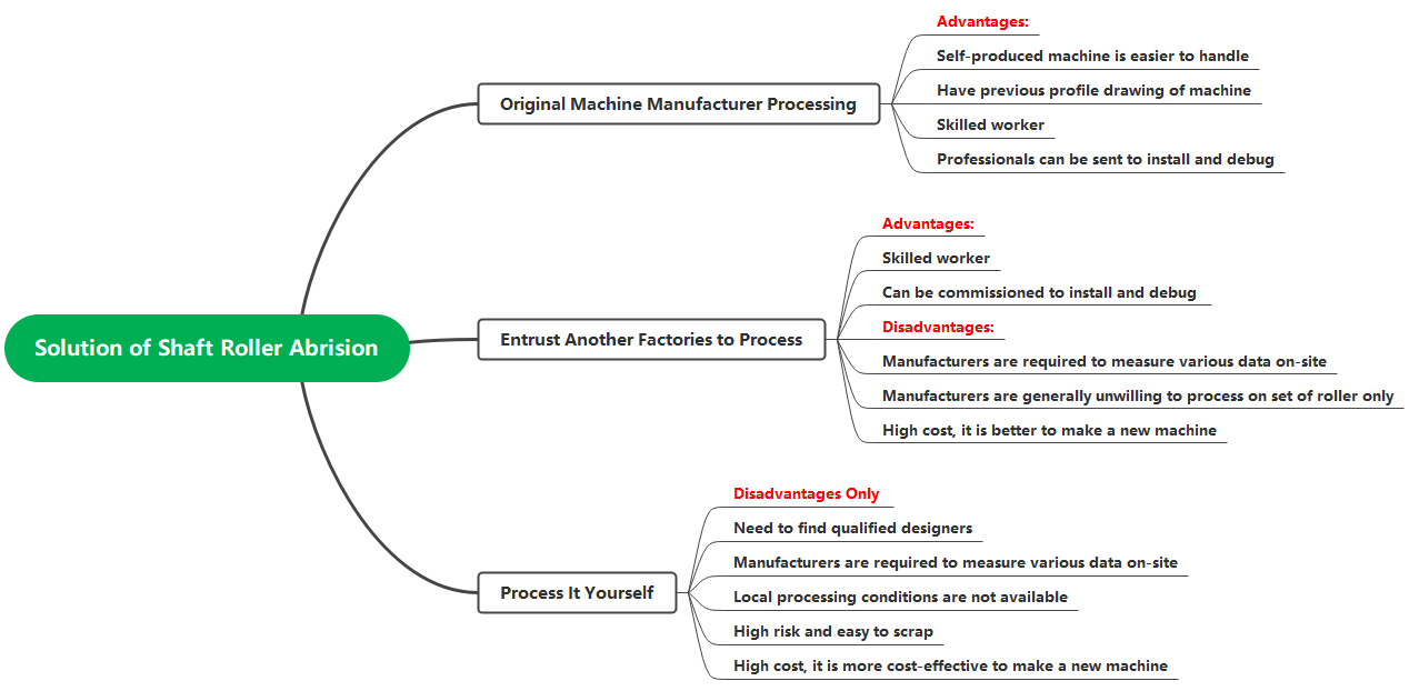 シャフトローラー摩耗の解決